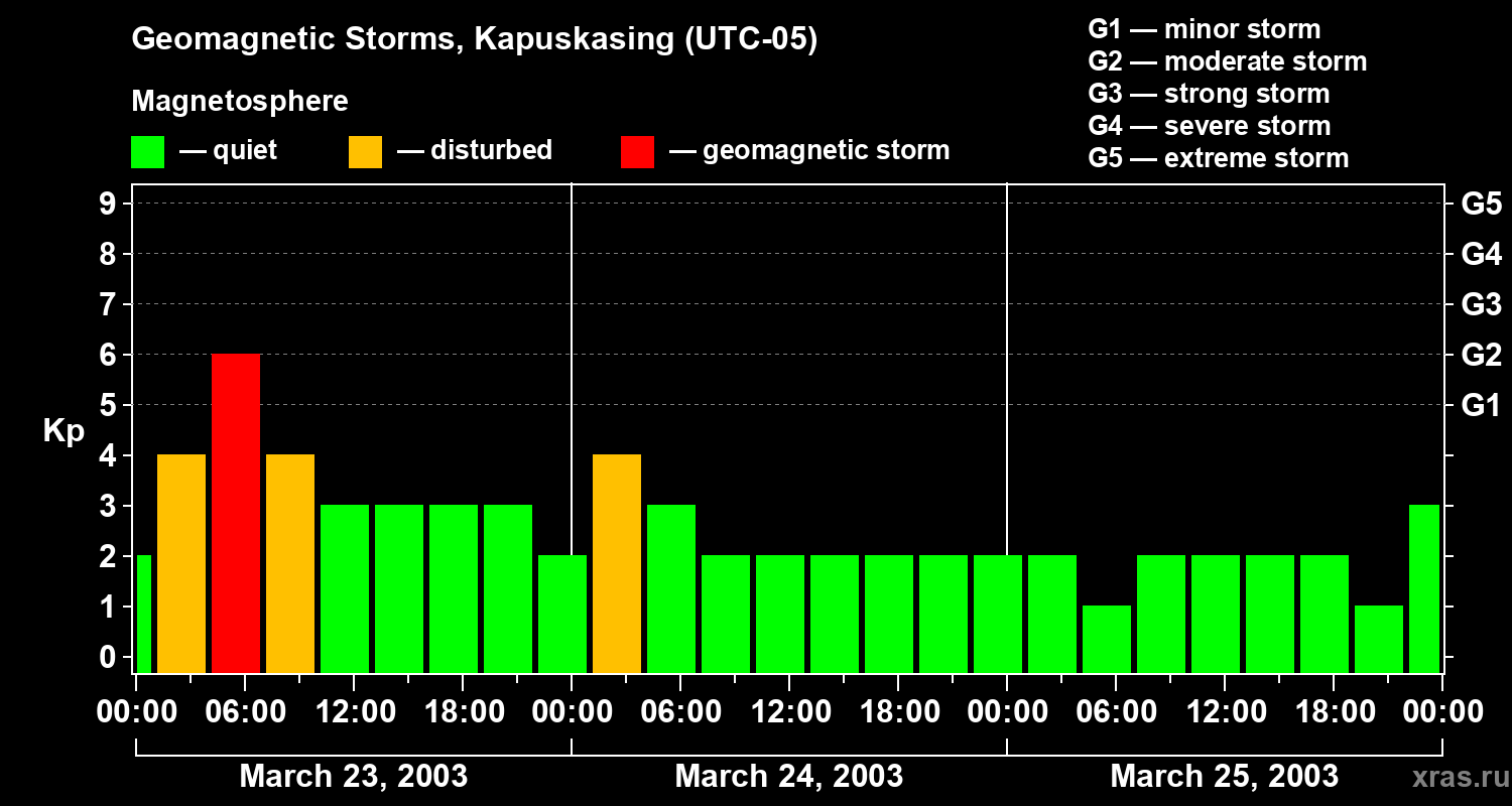 Changes in the geomagnetic index Kp