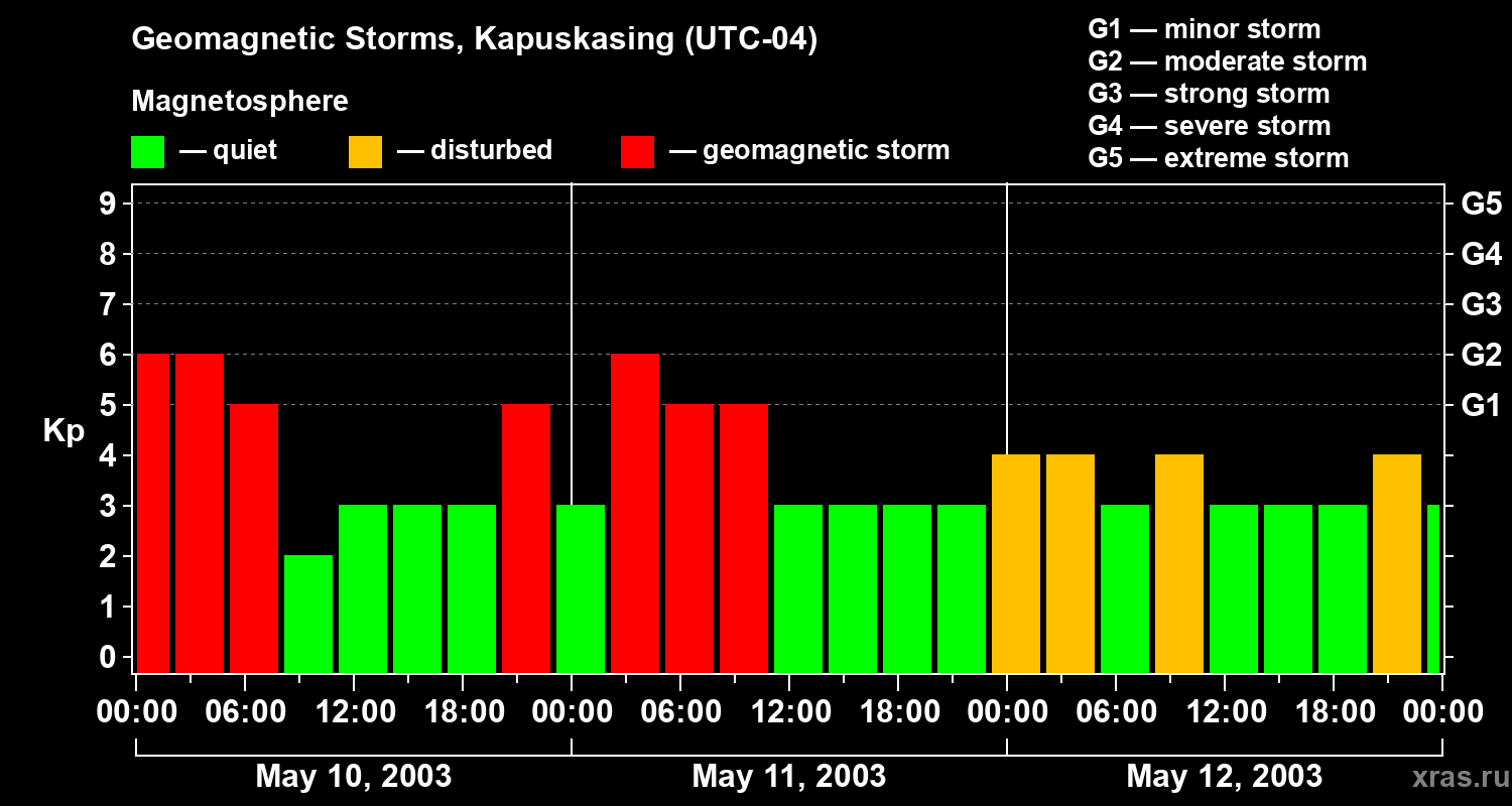 Changes in the geomagnetic index Kp