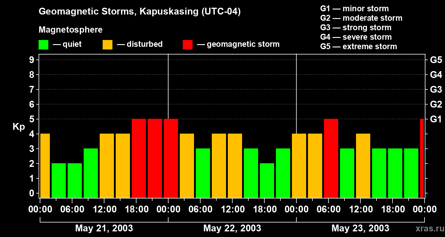 Changes in the geomagnetic index Kp