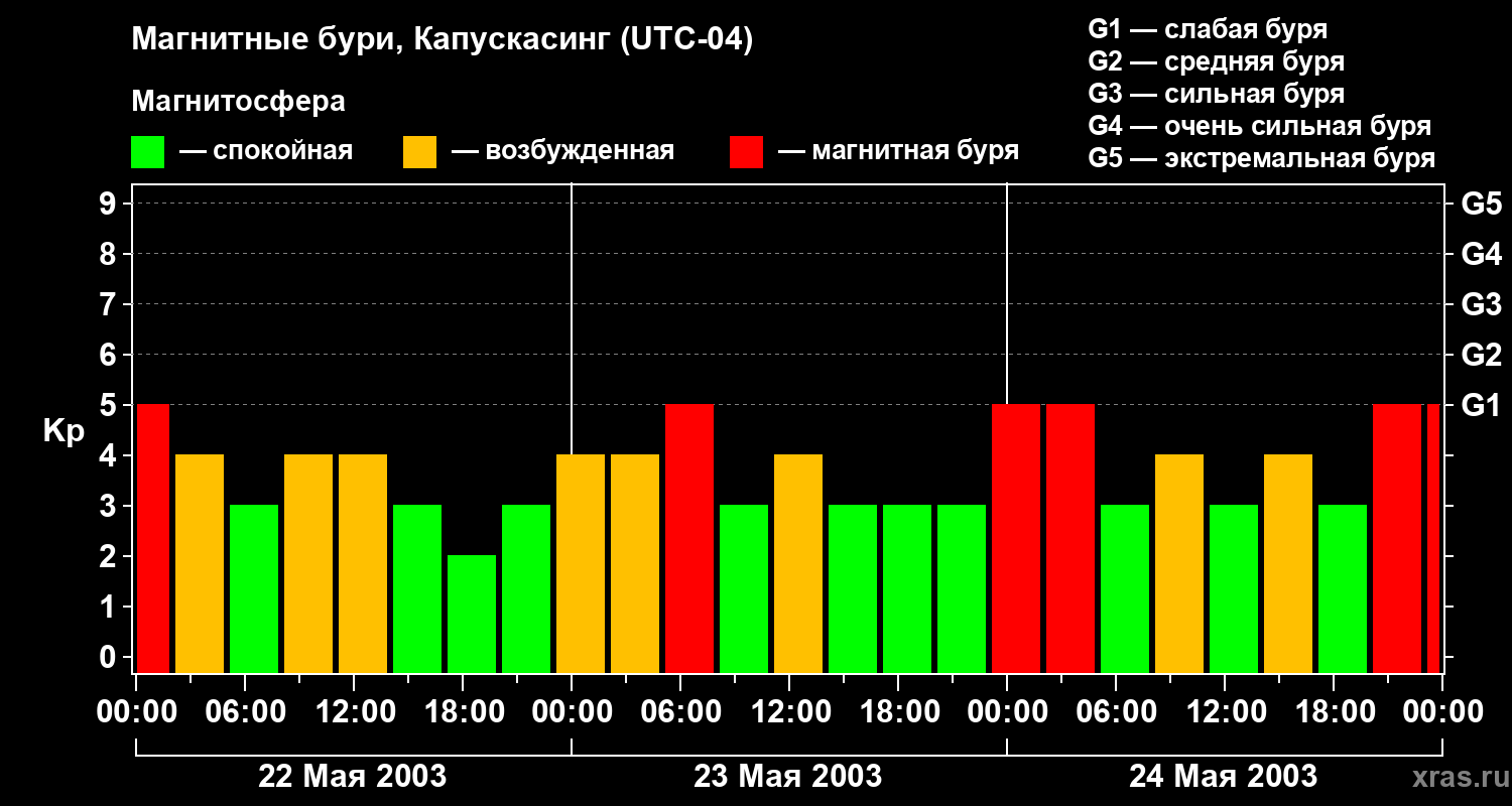 Изменения геомагнитного индекса Kp