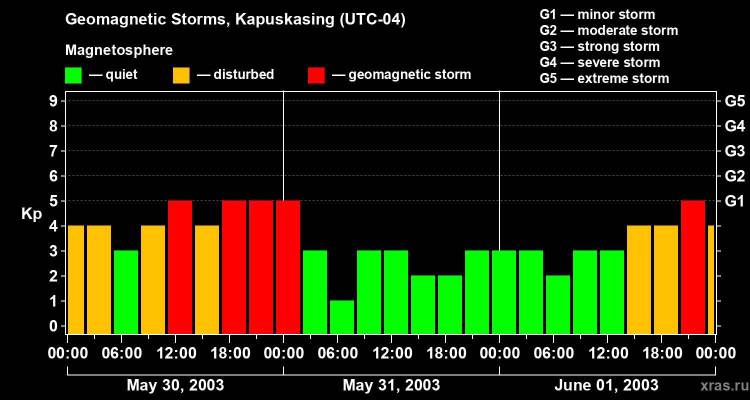 Changes in the geomagnetic index Kp