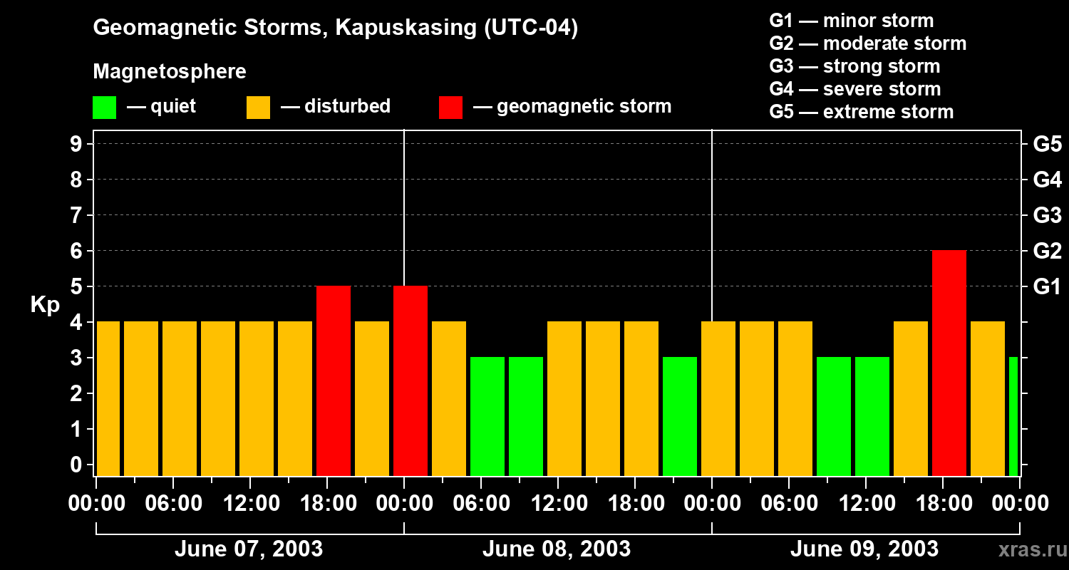 Changes in the geomagnetic index Kp