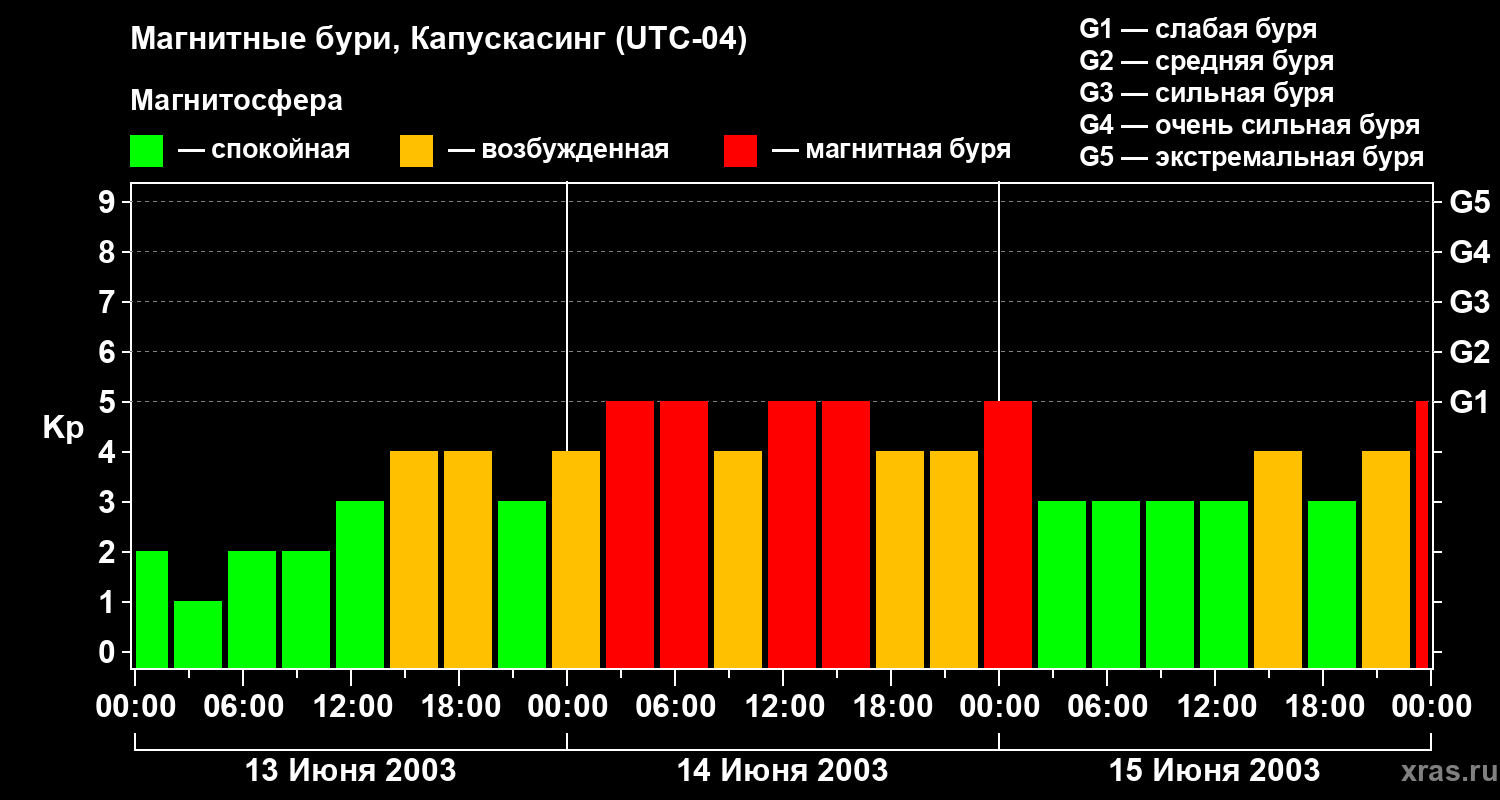 Изменения геомагнитного индекса Kp