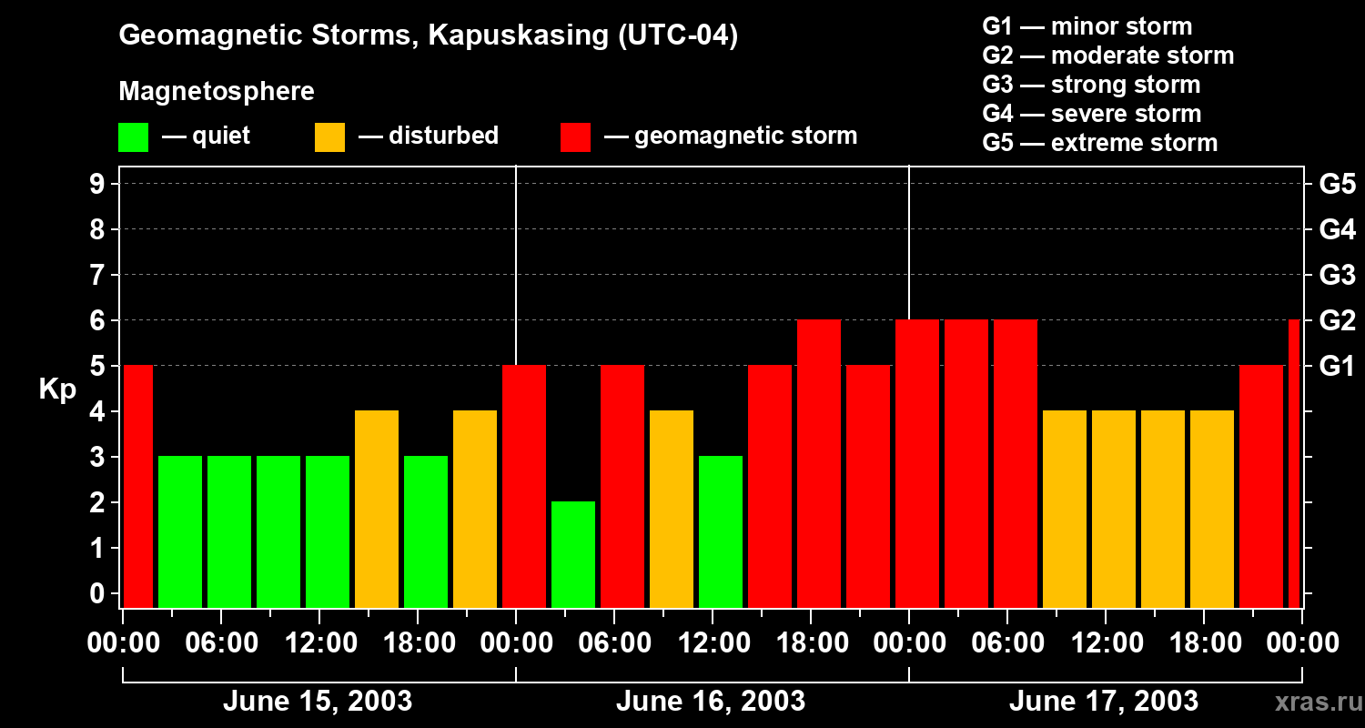 Changes in the geomagnetic index Kp