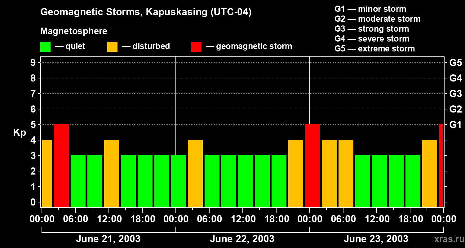 Changes in the geomagnetic index Kp