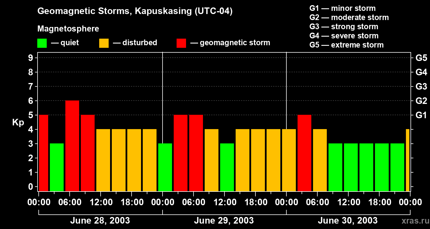 Changes in the geomagnetic index Kp