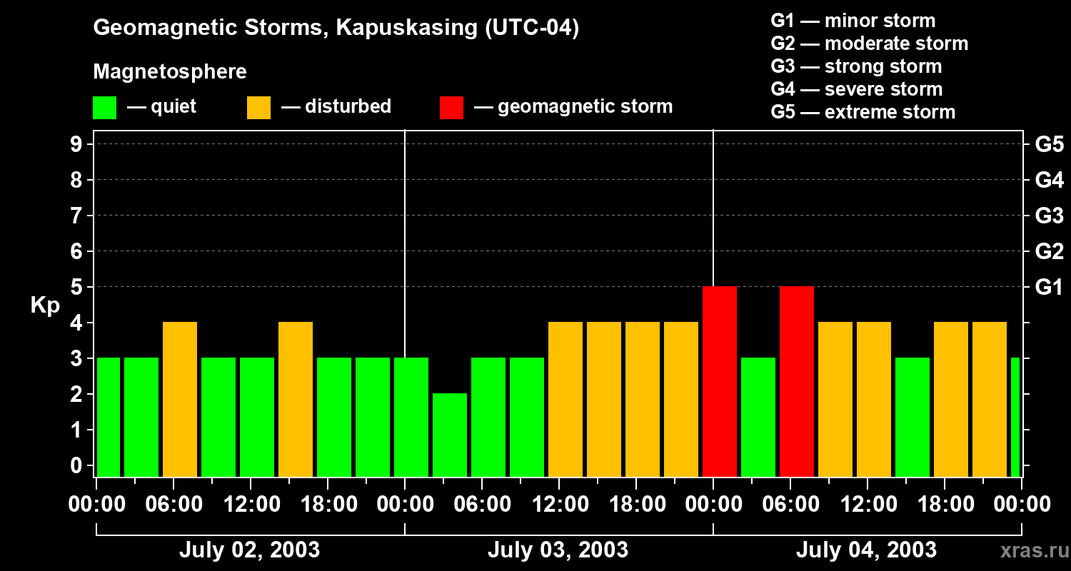Changes in the geomagnetic index Kp