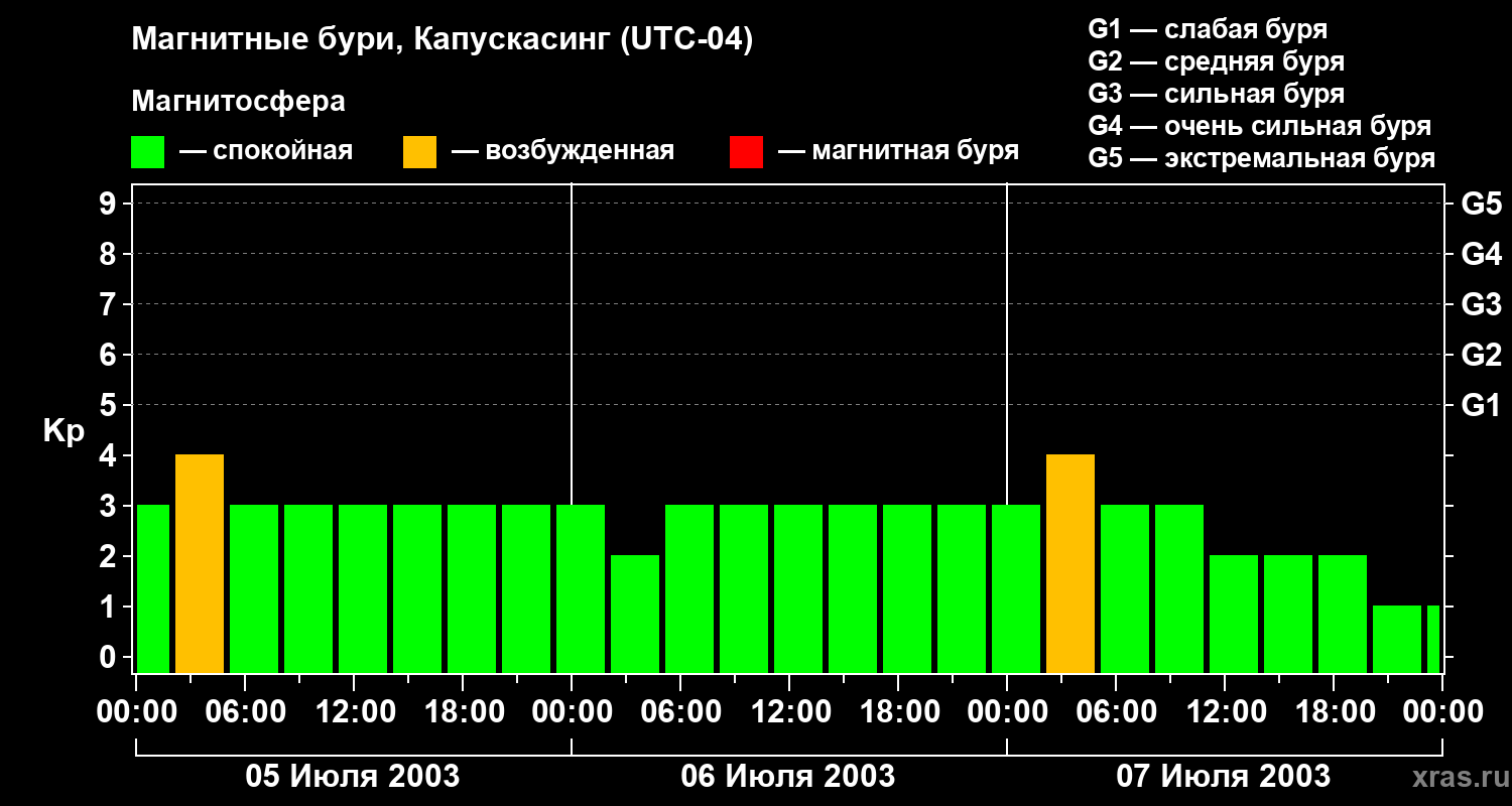 Изменения геомагнитного индекса Kp