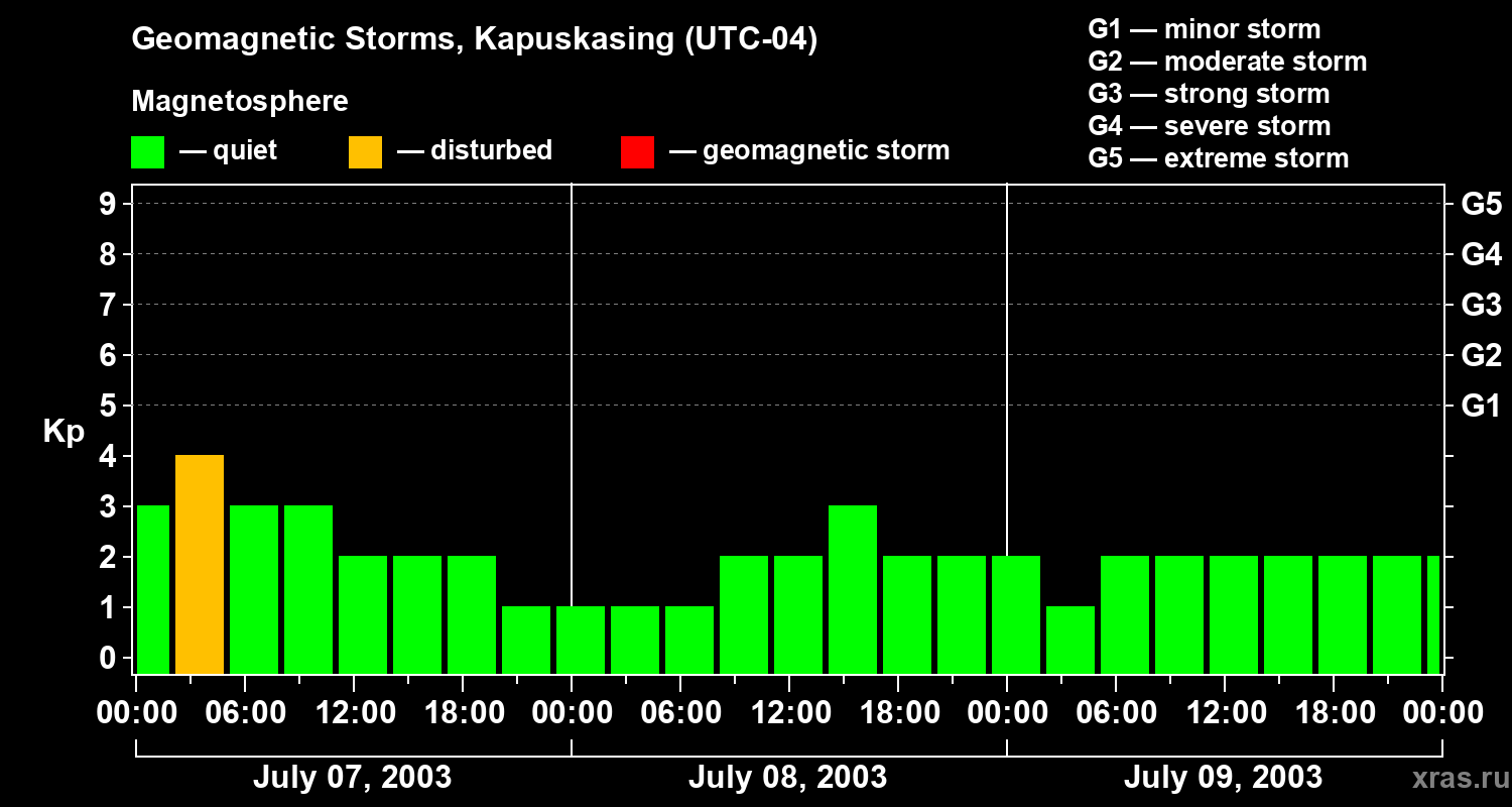 Changes in the geomagnetic index Kp