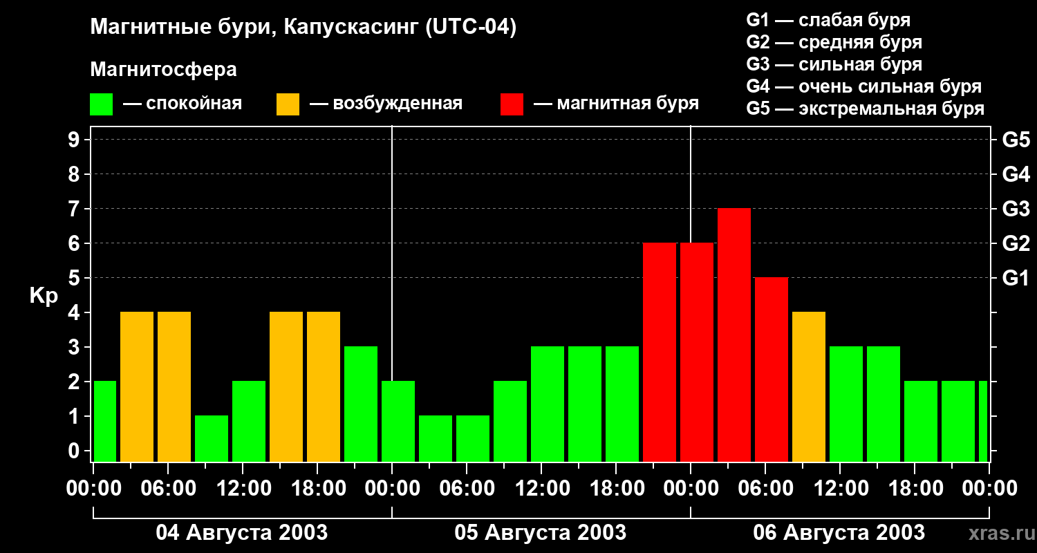 Изменения геомагнитного индекса Kp