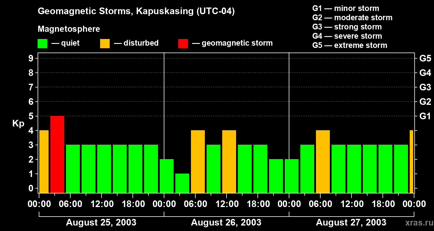 Changes in the geomagnetic index Kp