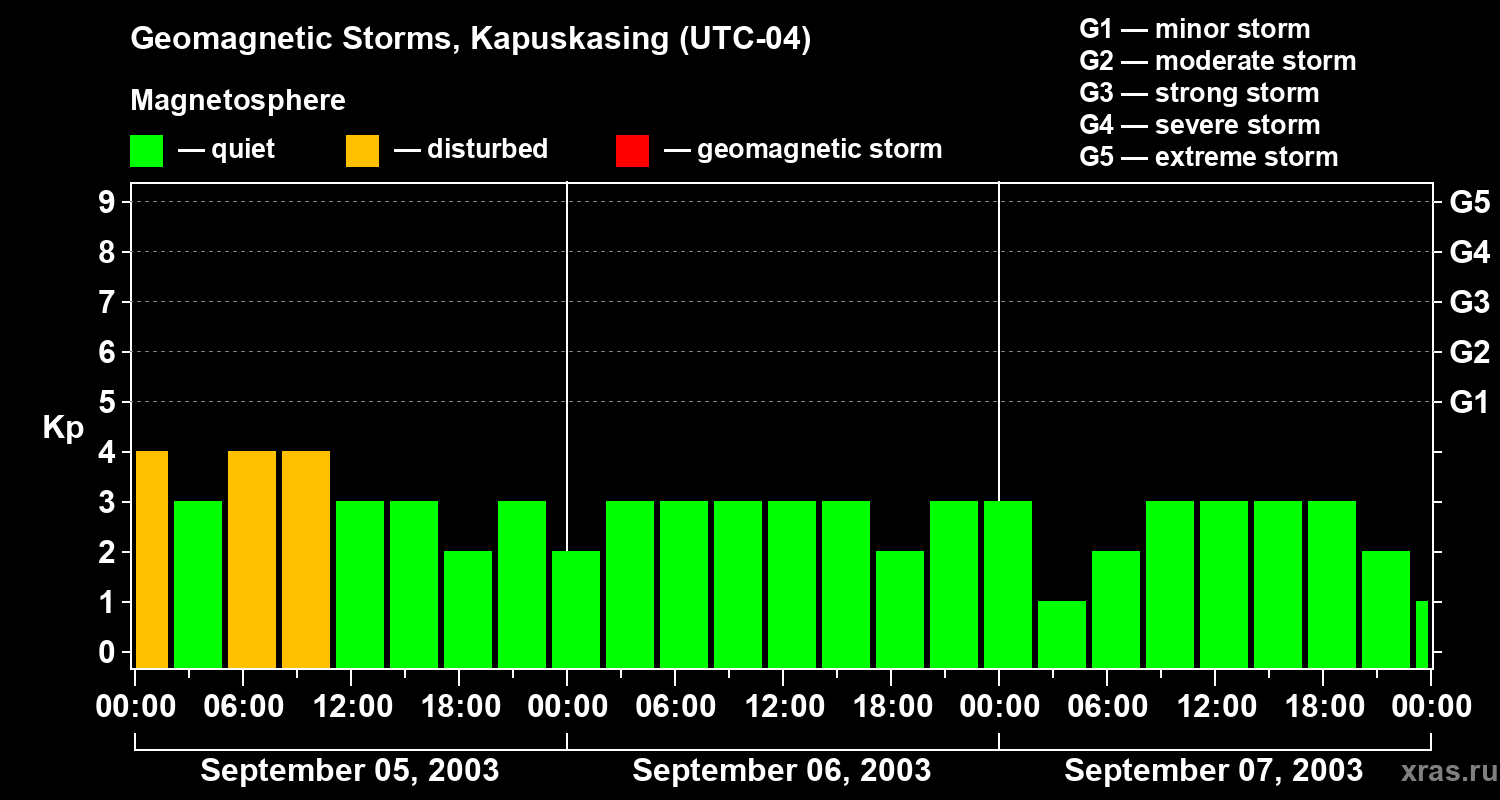 Changes in the geomagnetic index Kp