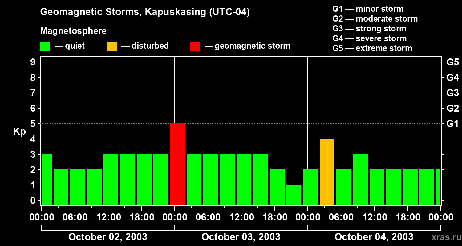 Changes in the geomagnetic index Kp