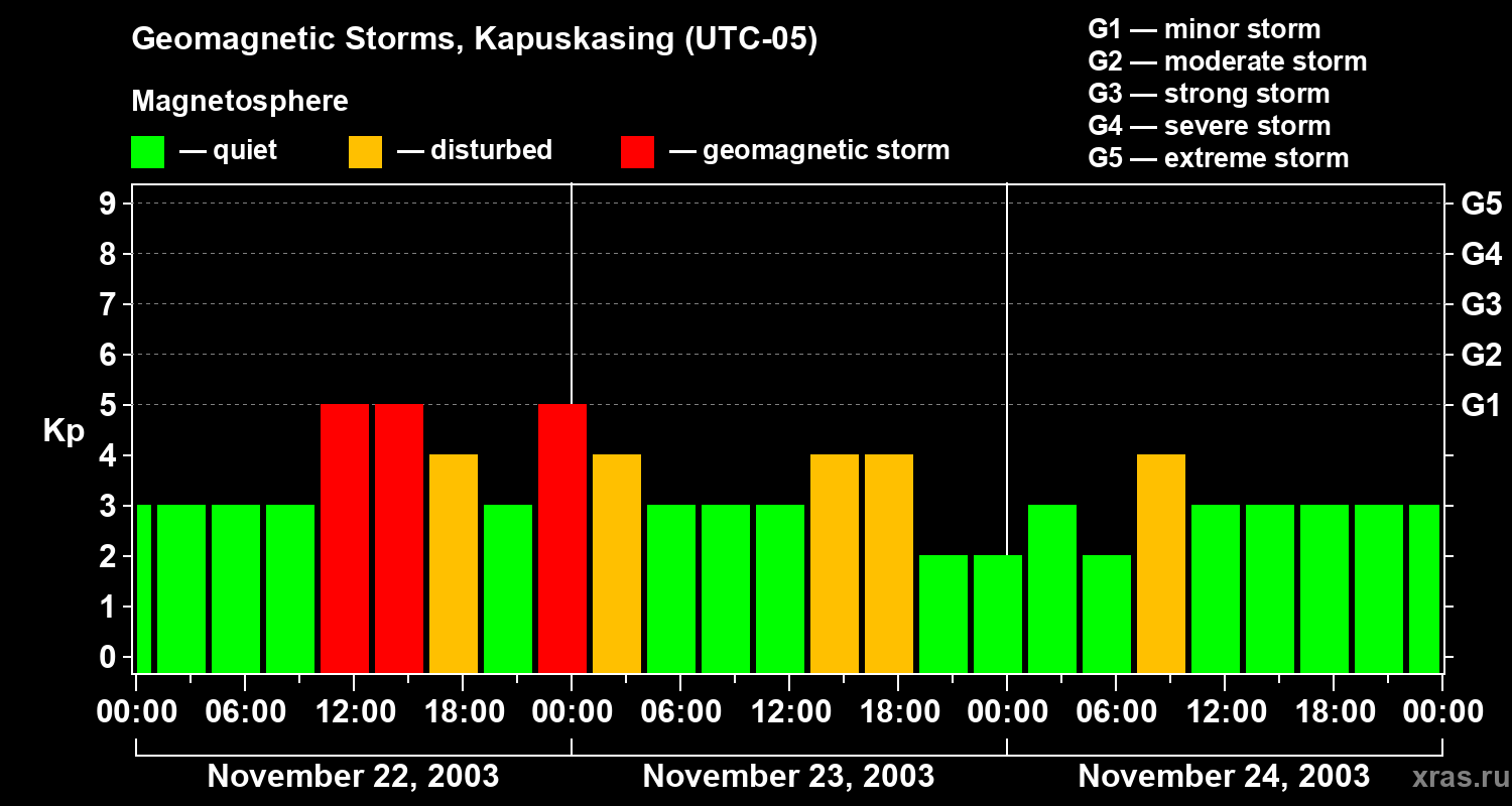 Changes in the geomagnetic index Kp