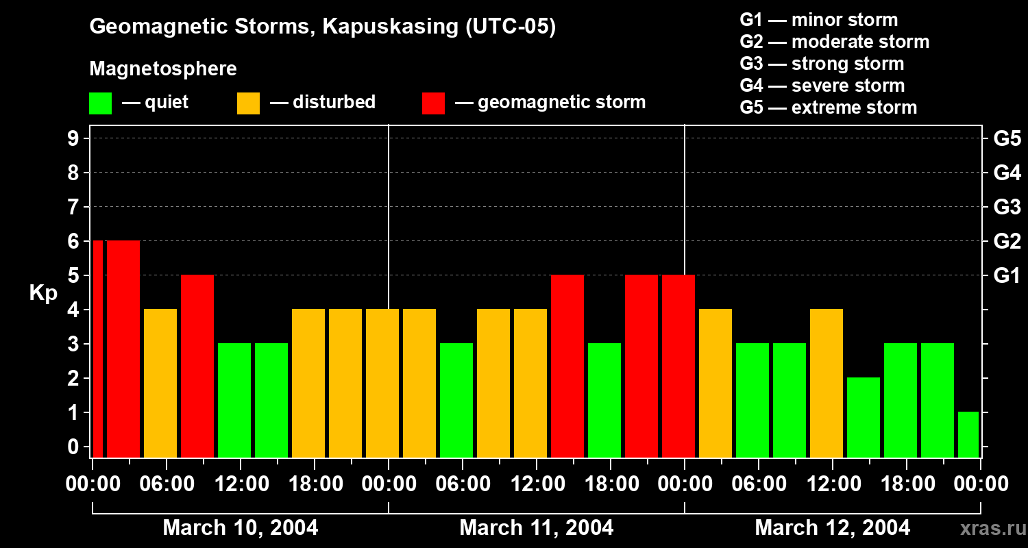 Changes in the geomagnetic index Kp