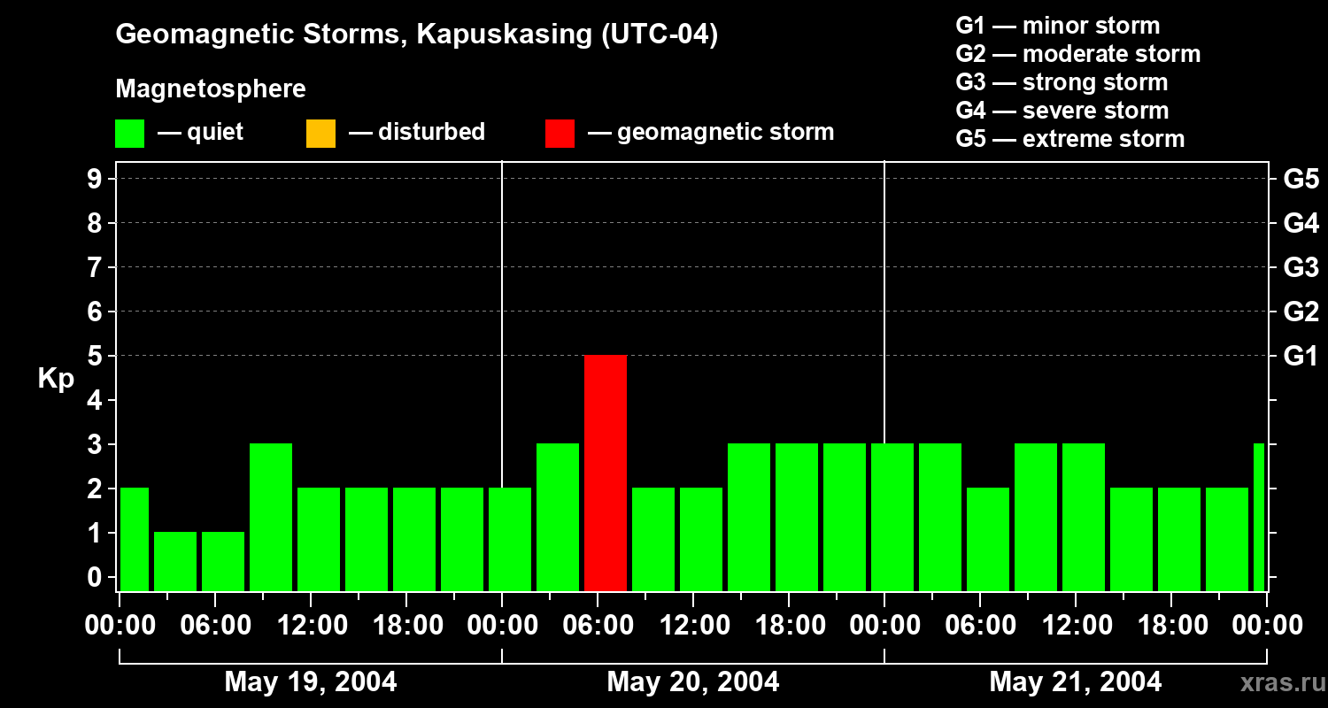 Changes in the geomagnetic index Kp