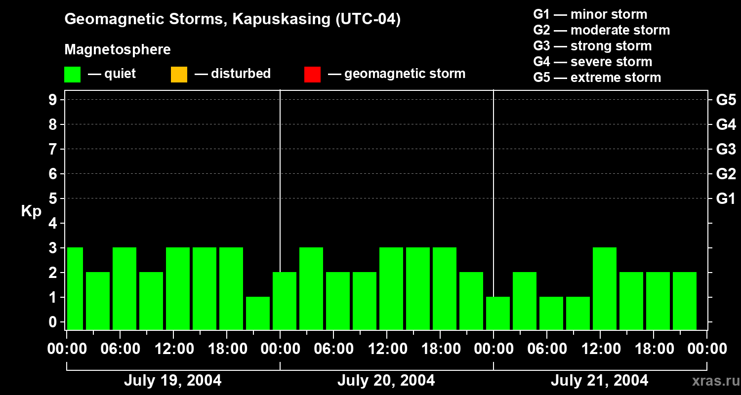 Changes in the geomagnetic index Kp
