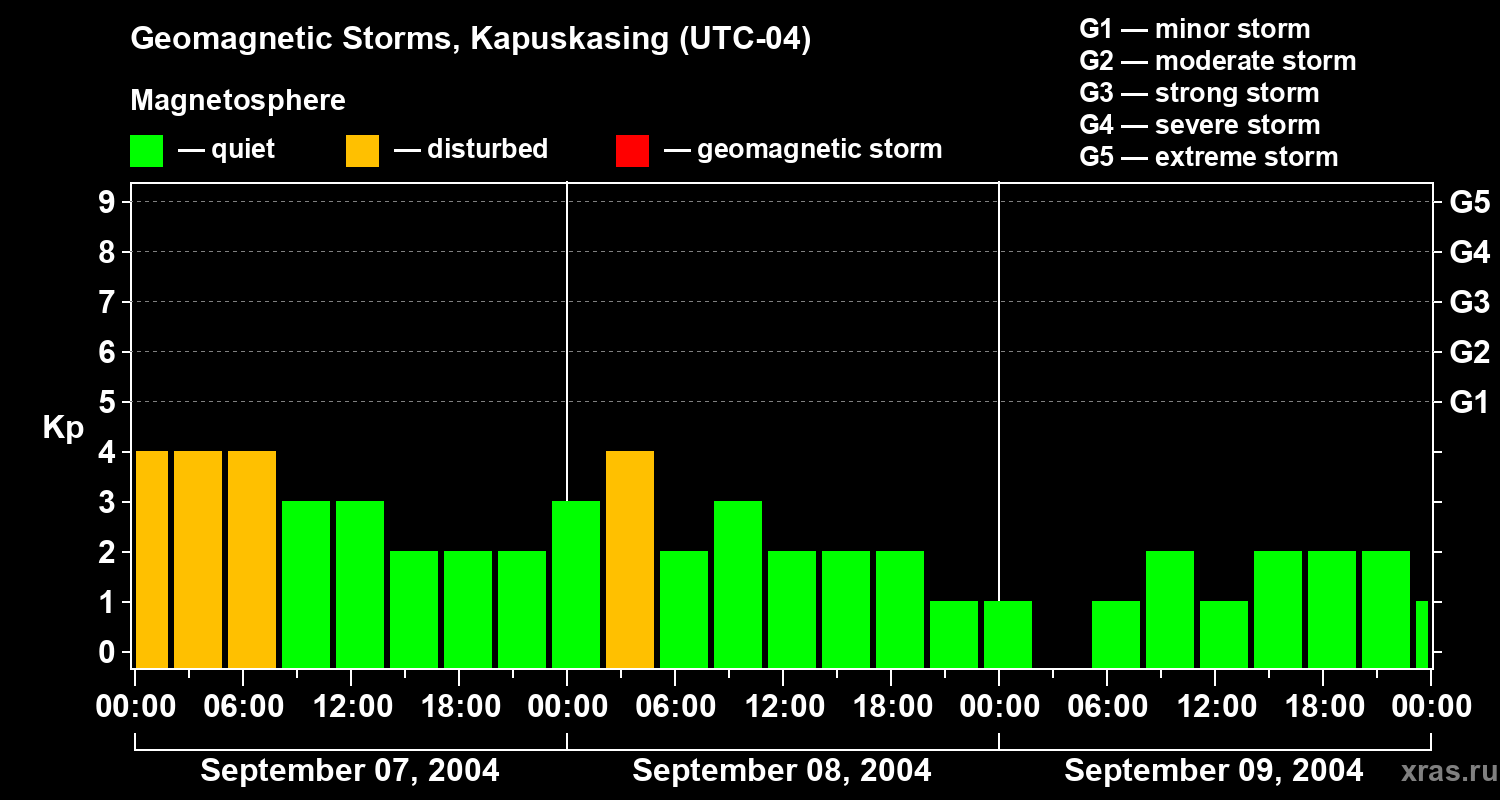 Changes in the geomagnetic index Kp