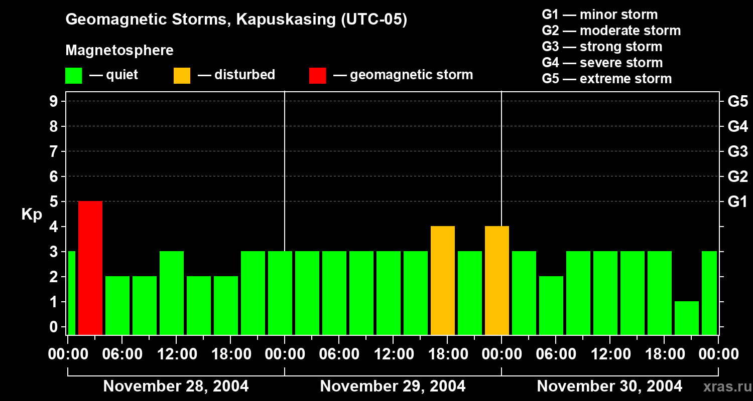 Changes in the geomagnetic index Kp