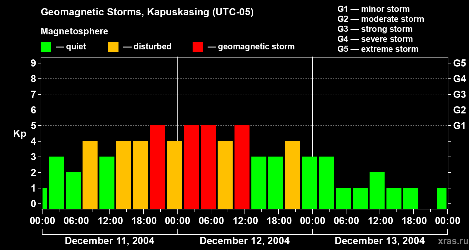Changes in the geomagnetic index Kp