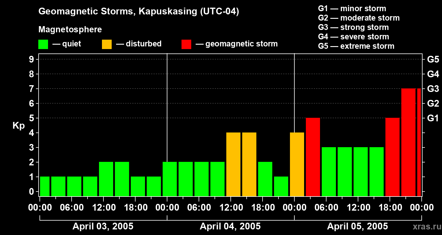 Changes in the geomagnetic index Kp