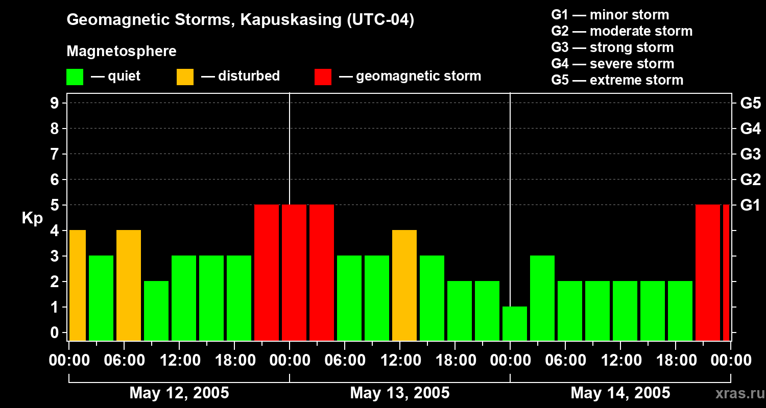 Changes in the geomagnetic index Kp