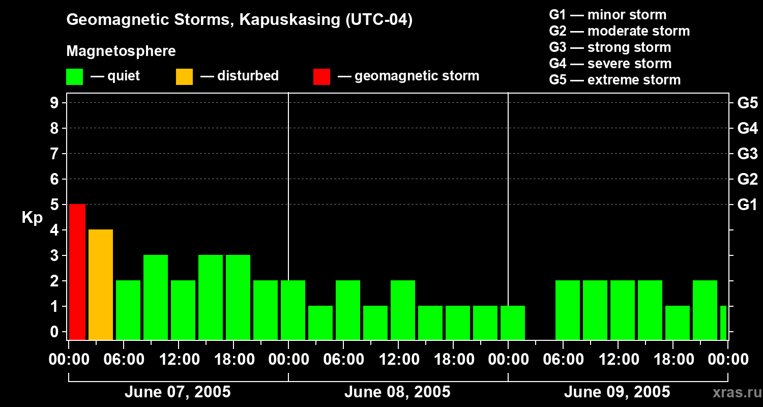 Changes in the geomagnetic index Kp
