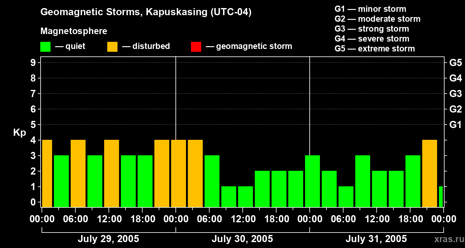 Changes in the geomagnetic index Kp