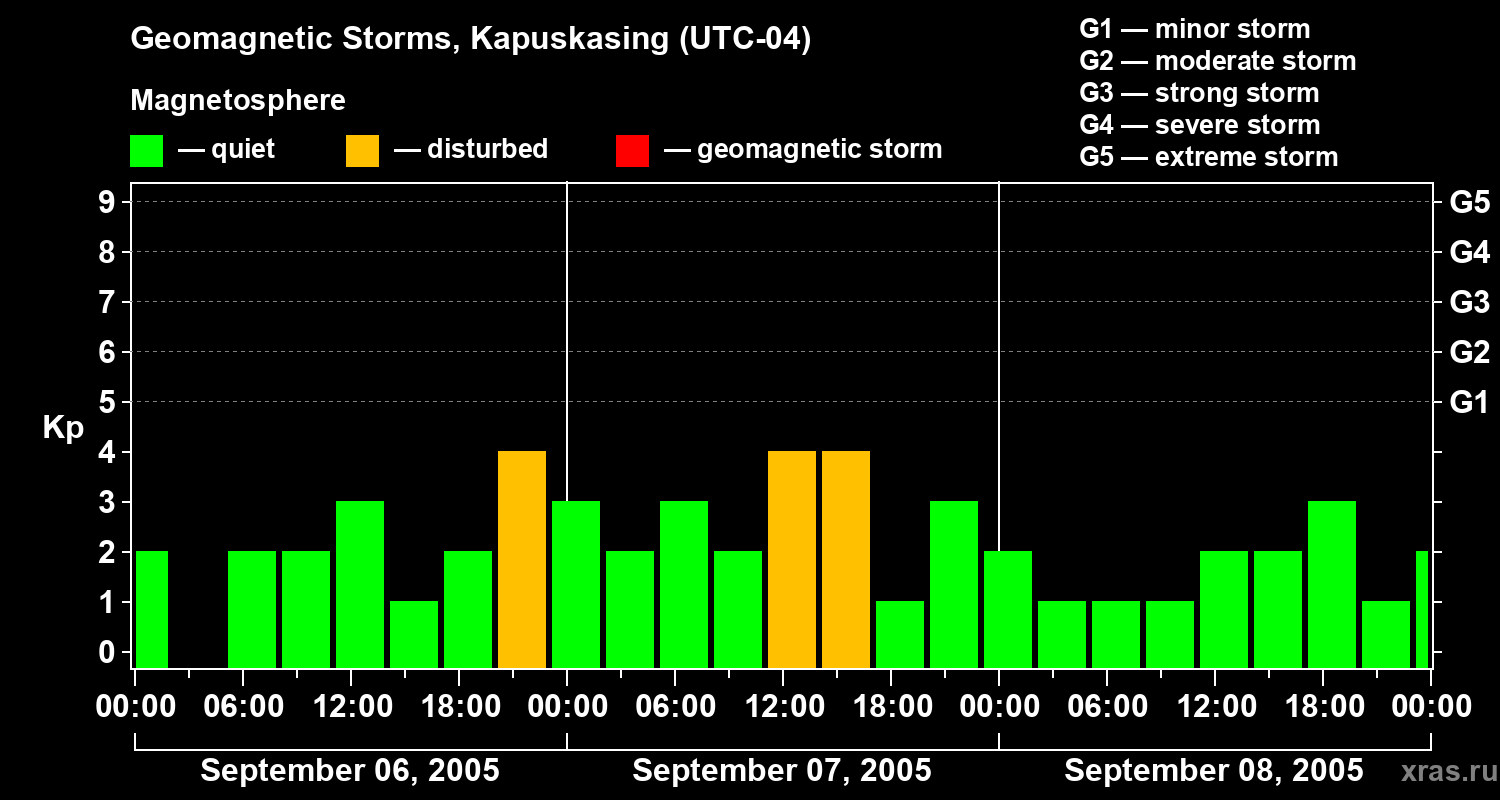 Changes in the geomagnetic index Kp