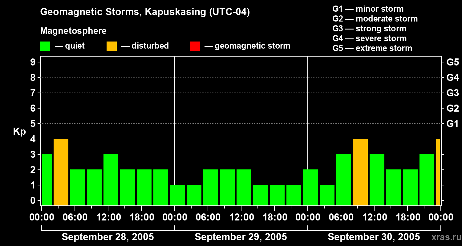 Changes in the geomagnetic index Kp