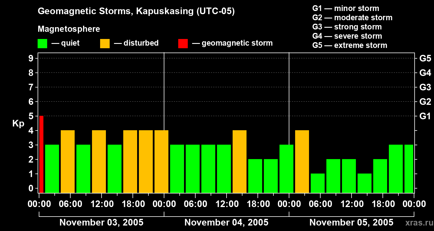 Changes in the geomagnetic index Kp