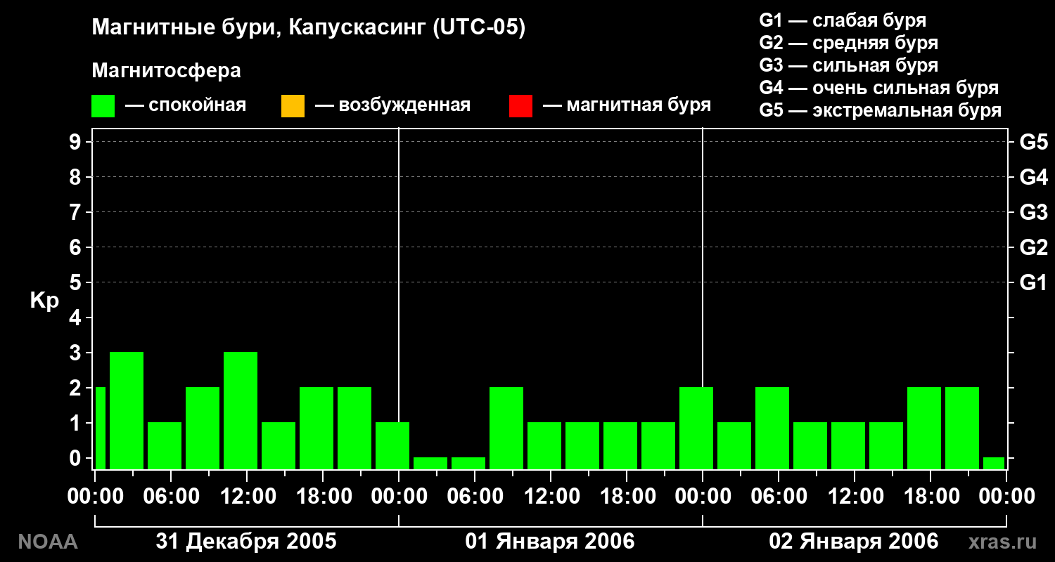 Геомагнитный индекс Kp за 3 суток