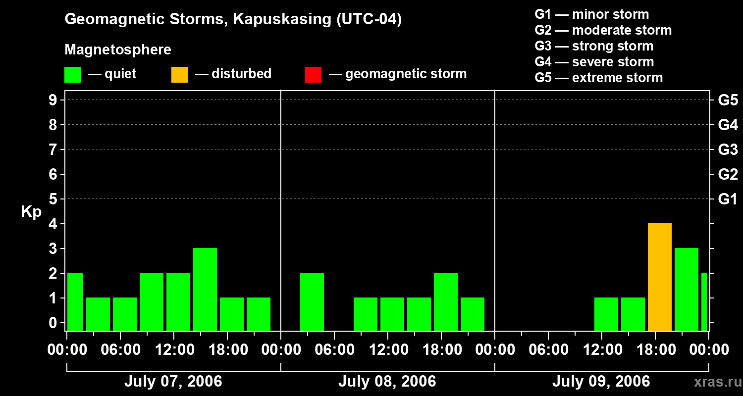 Changes in the geomagnetic index Kp