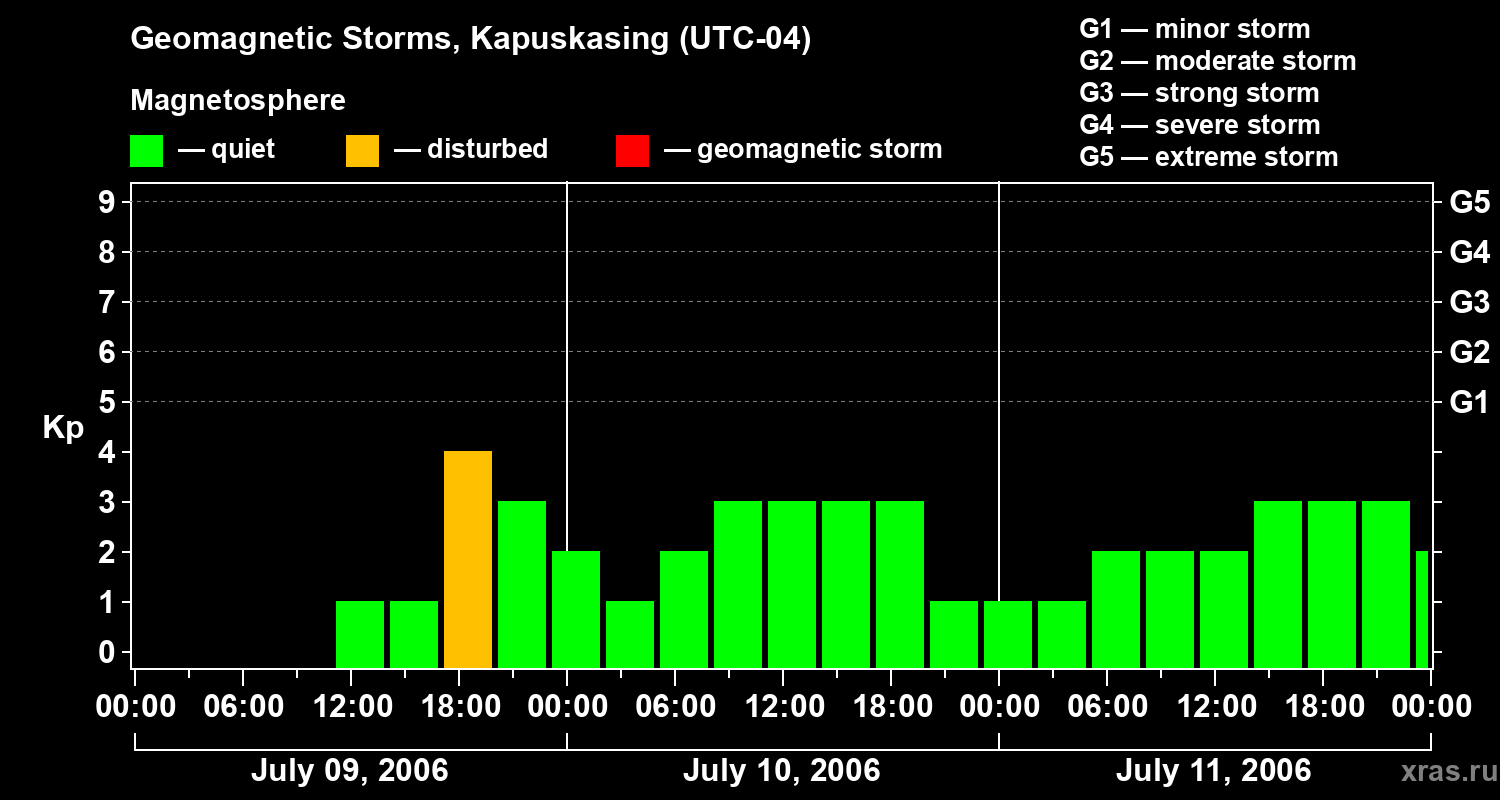 Changes in the geomagnetic index Kp