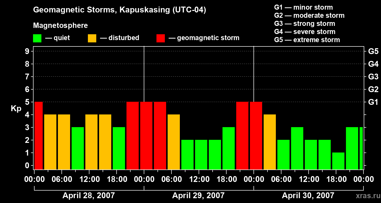Changes in the geomagnetic index Kp