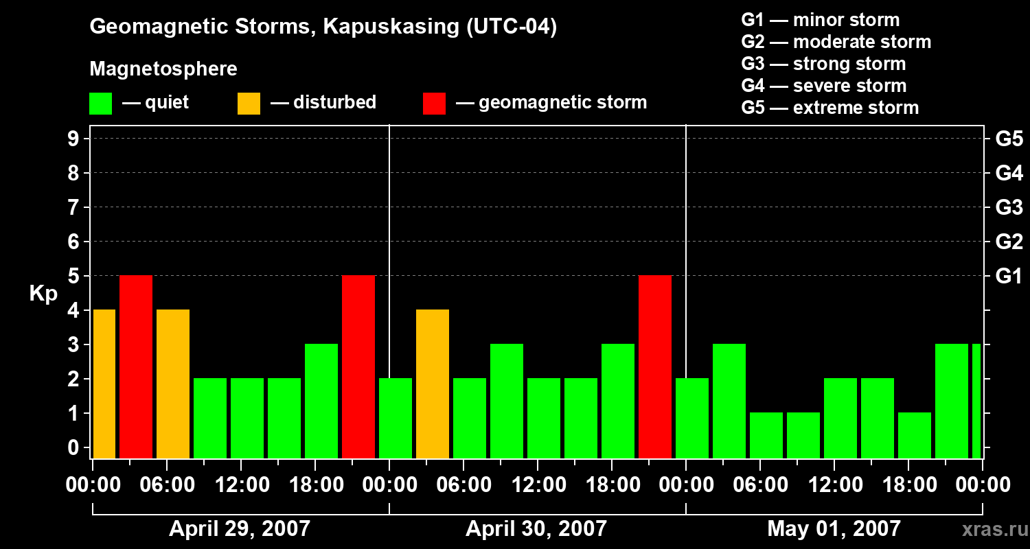 Changes in the geomagnetic index Kp