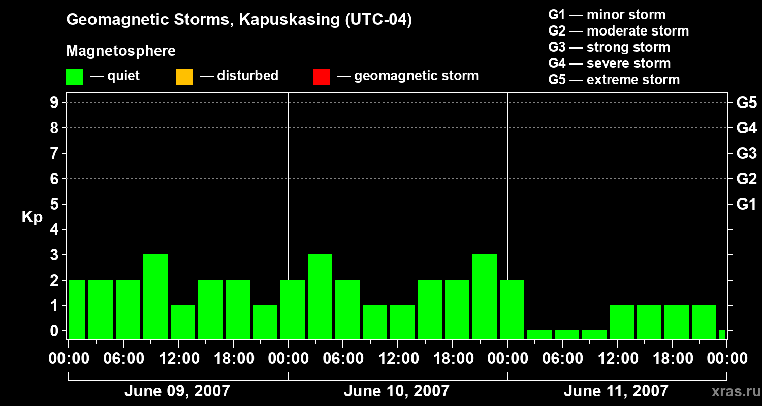 Changes in the geomagnetic index Kp