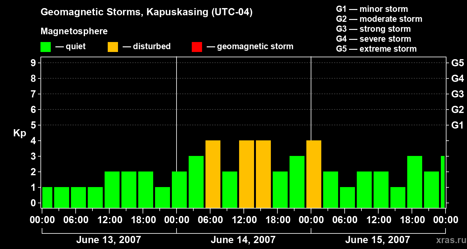 Changes in the geomagnetic index Kp