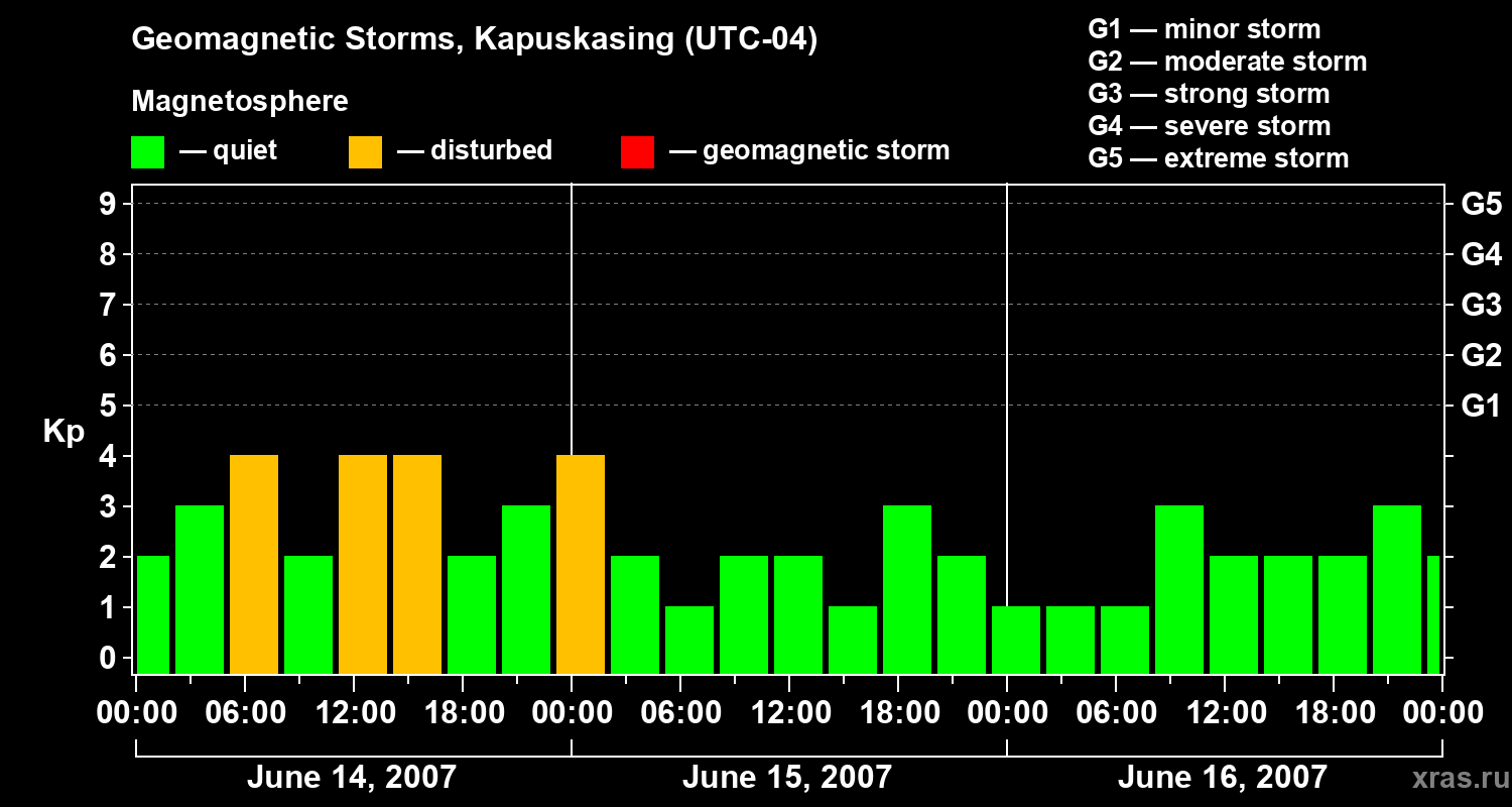 Changes in the geomagnetic index Kp