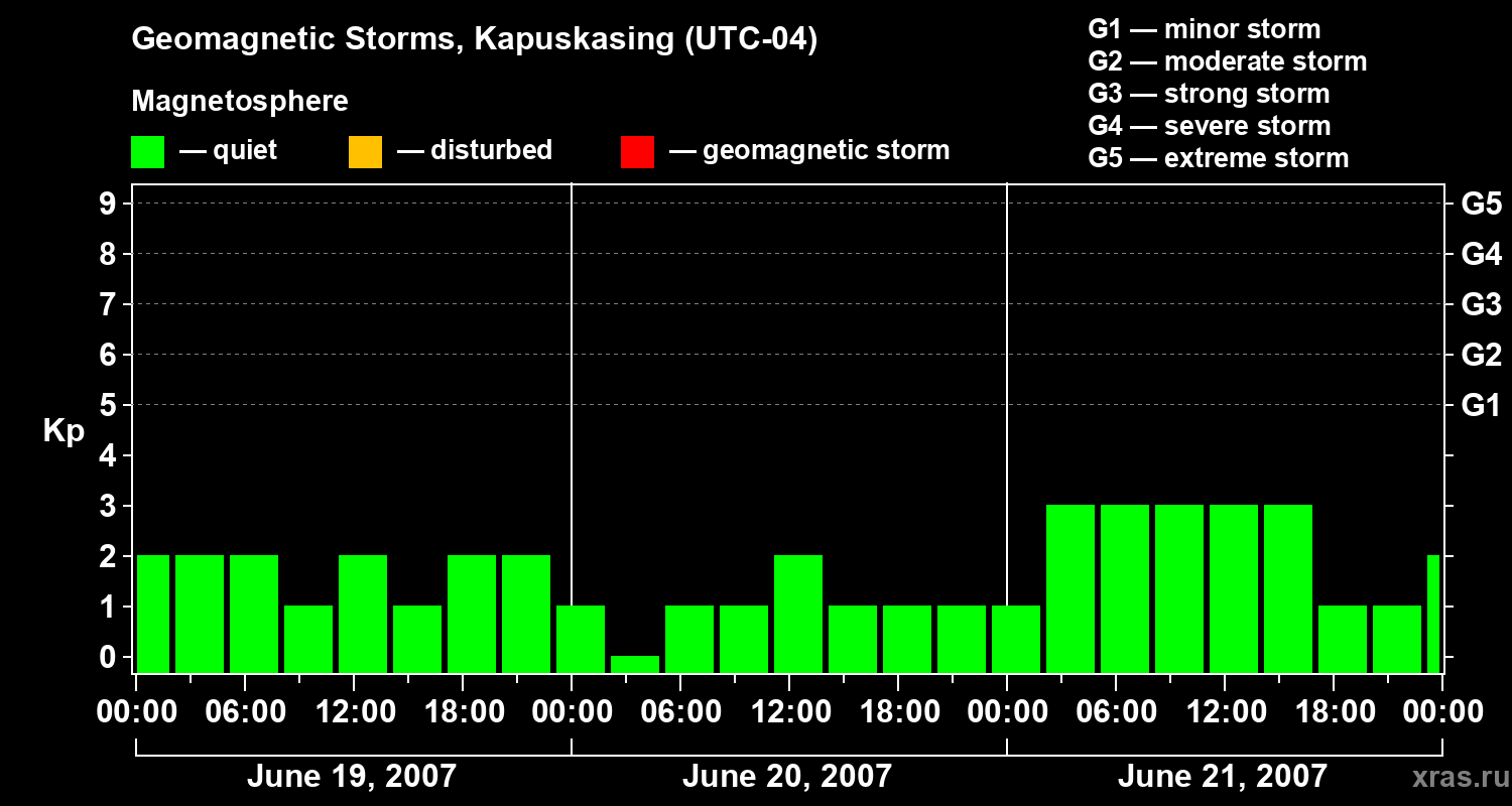 Changes in the geomagnetic index Kp