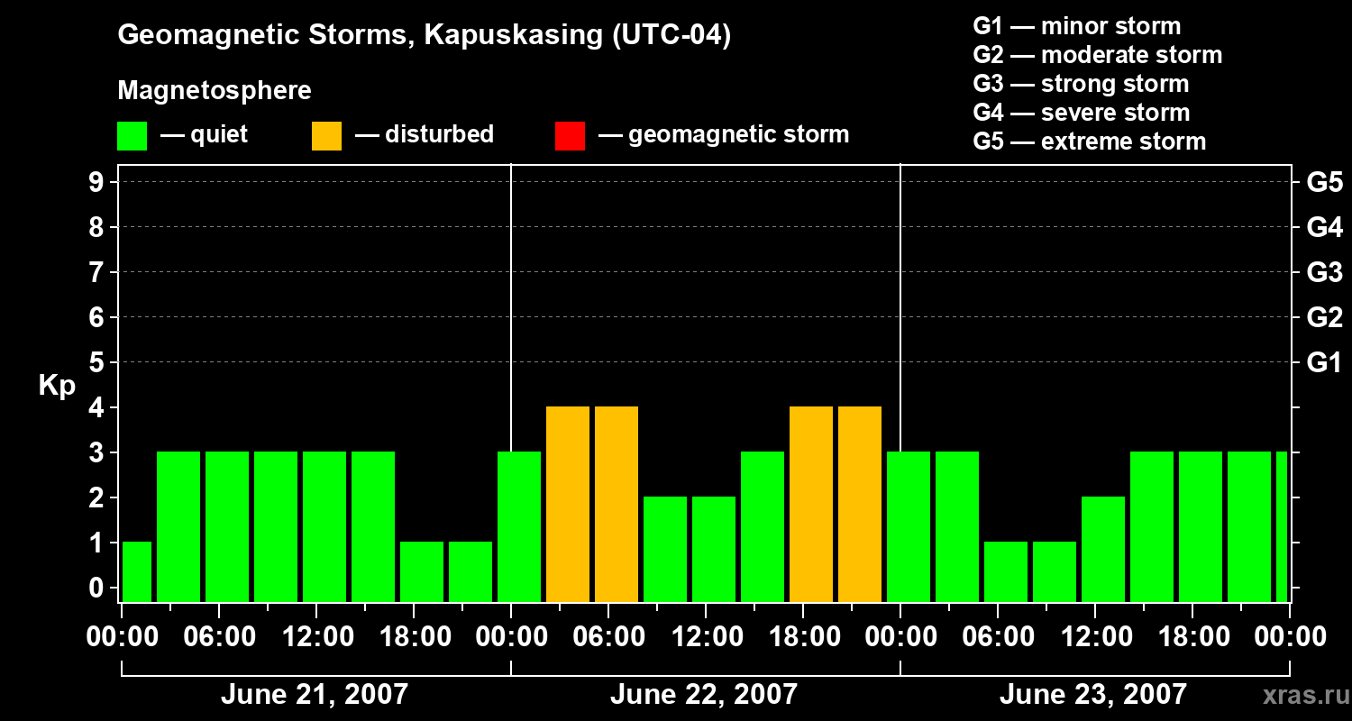 Changes in the geomagnetic index Kp