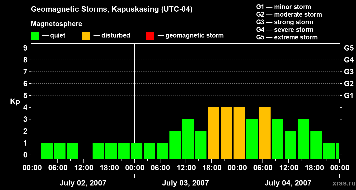 Changes in the geomagnetic index Kp