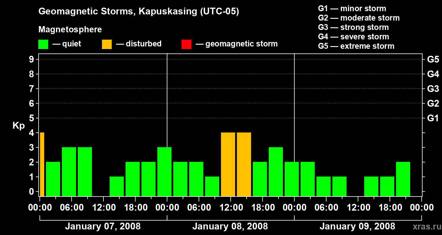 Changes in the geomagnetic index Kp