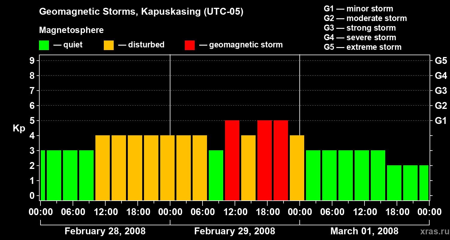 Changes in the geomagnetic index Kp