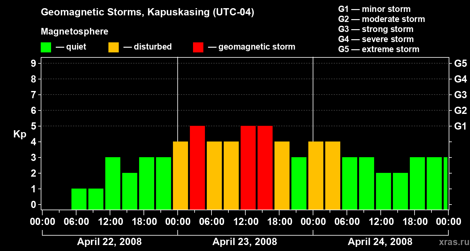 Changes in the geomagnetic index Kp