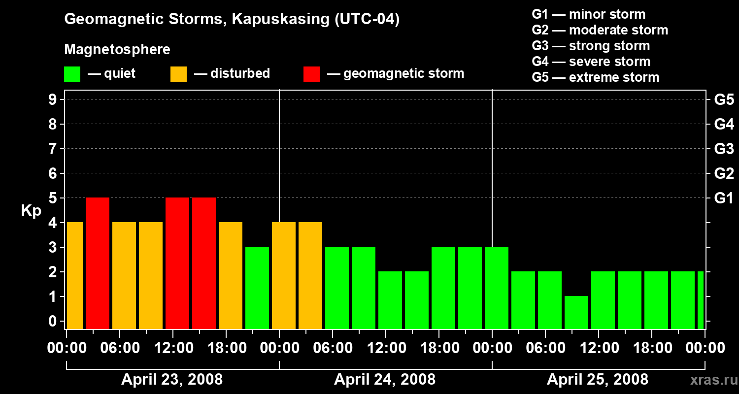 Changes in the geomagnetic index Kp