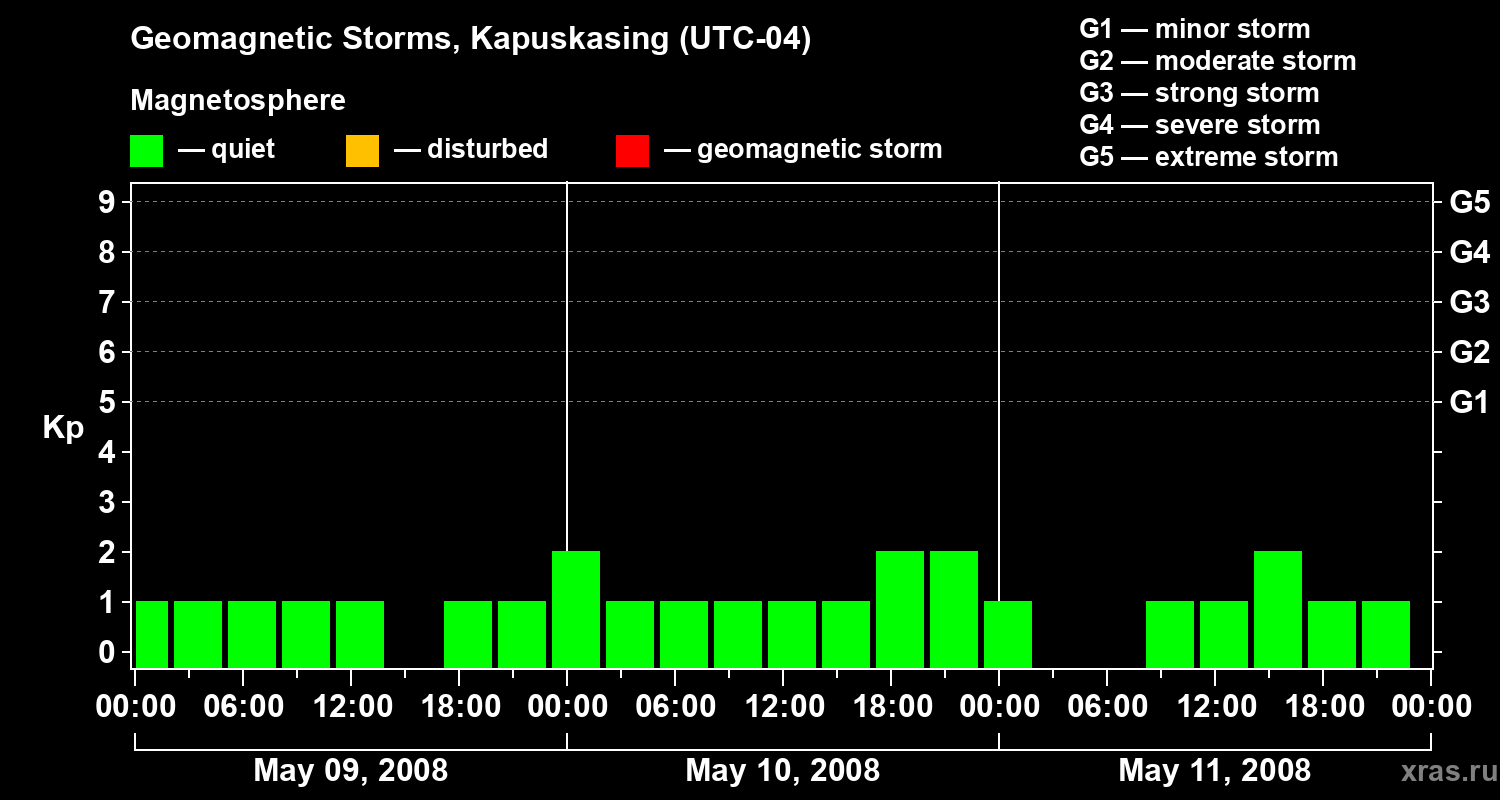 Changes in the geomagnetic index Kp