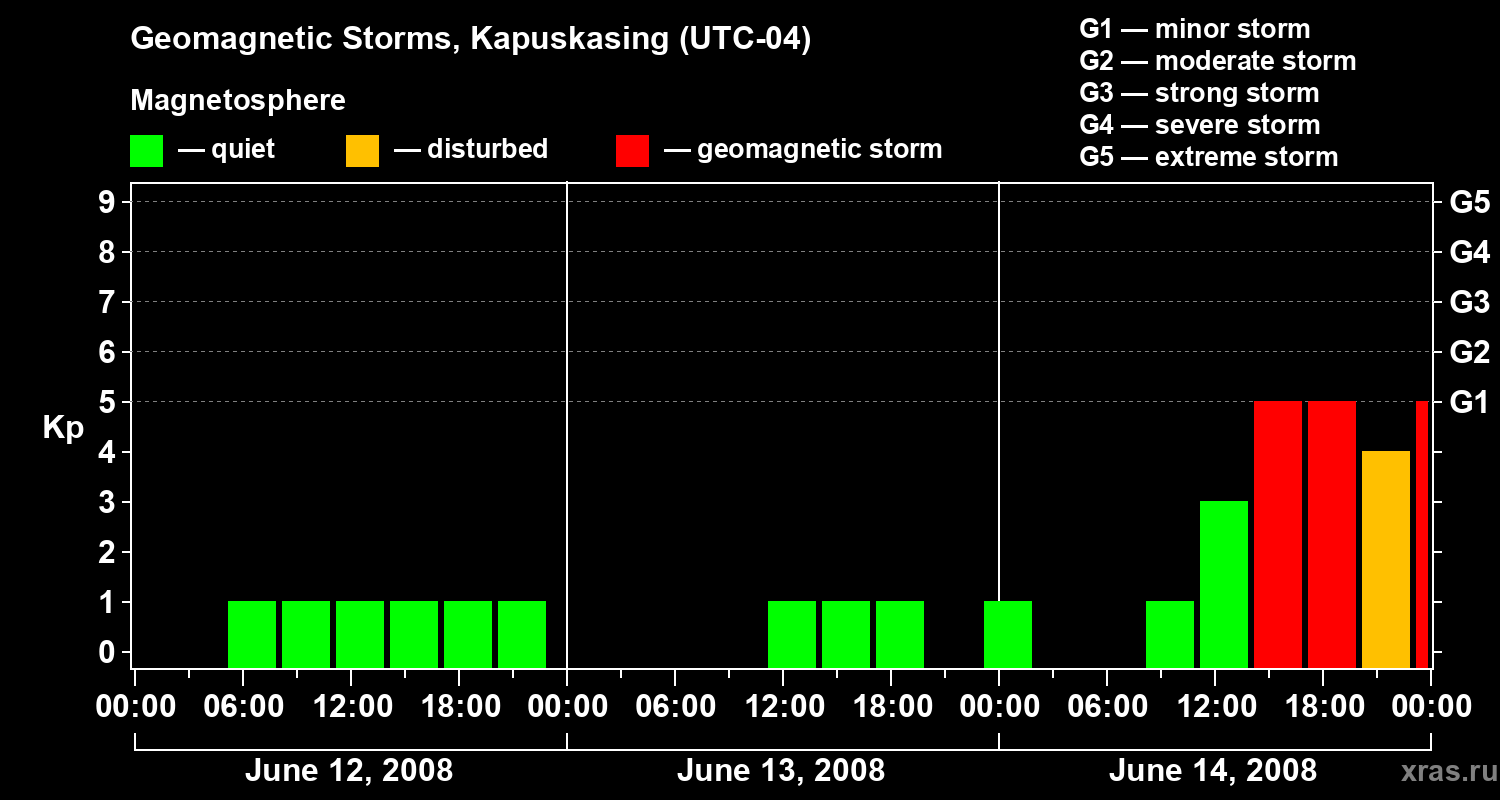 Changes in the geomagnetic index Kp