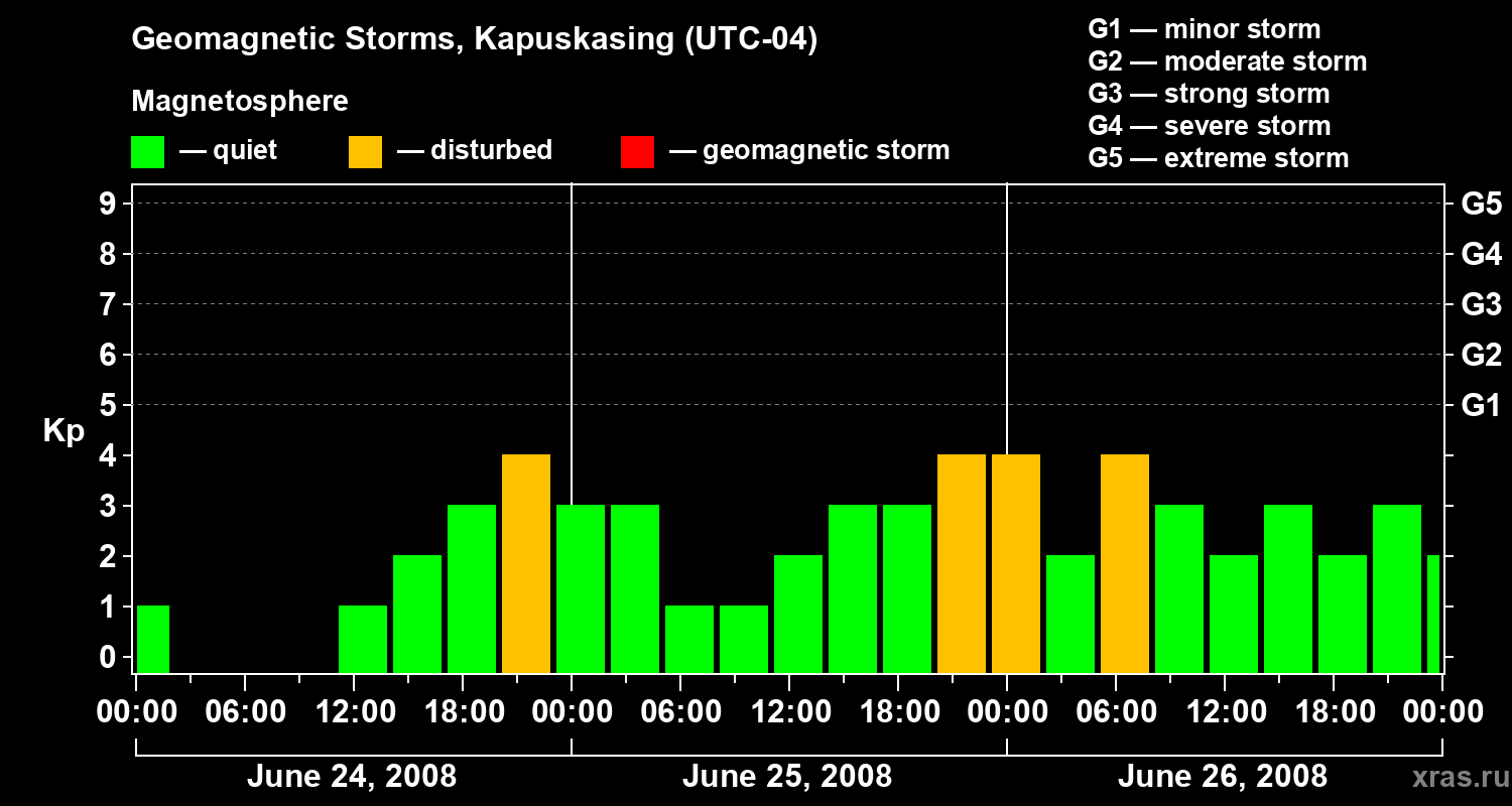 Changes in the geomagnetic index Kp