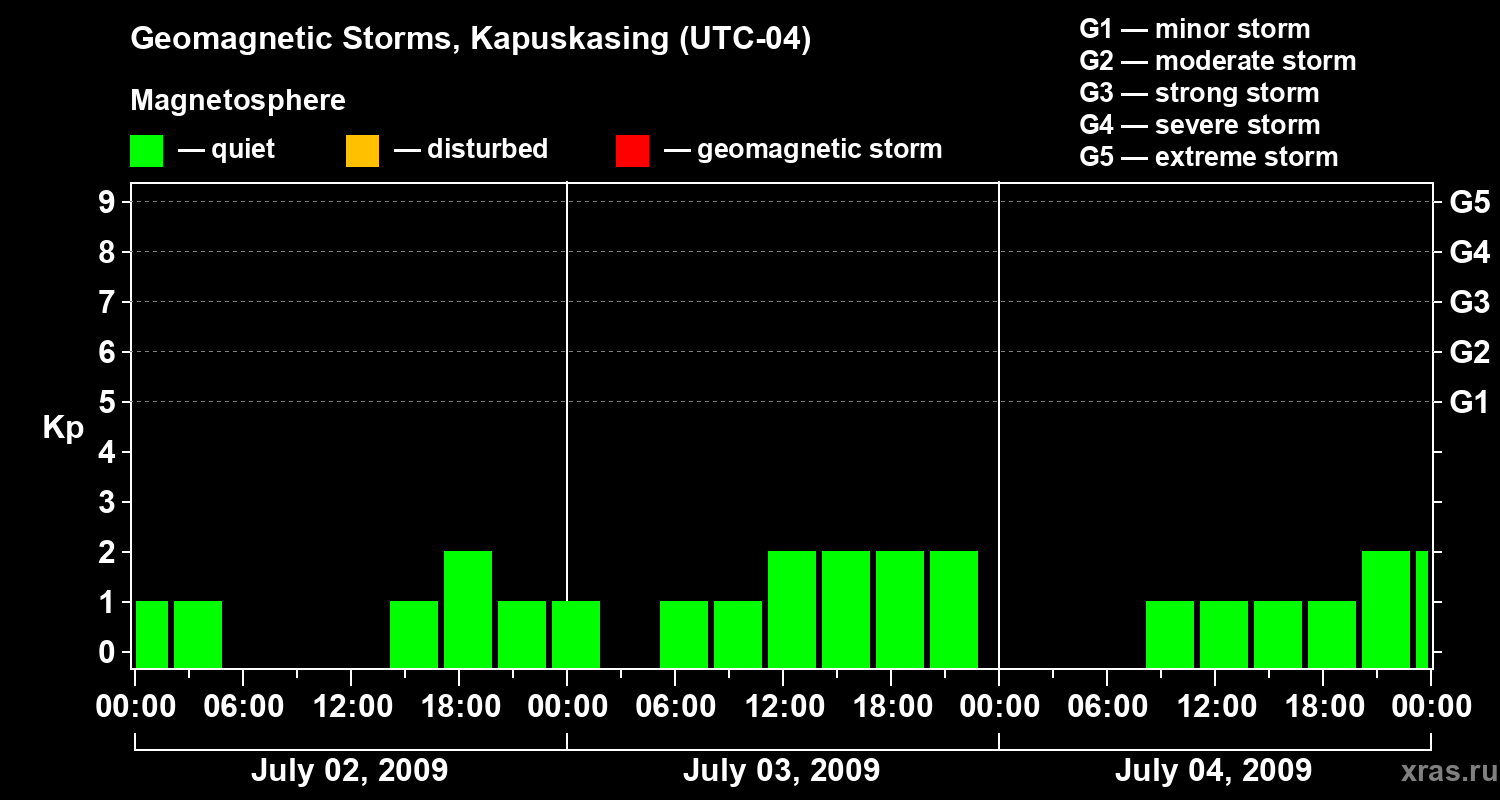 Changes in the geomagnetic index Kp